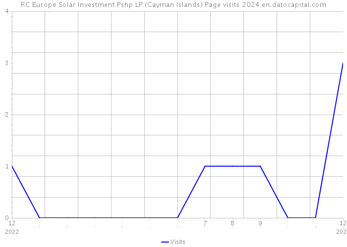 RC Europe Solar Investment Pshp LP (Cayman Islands) Page visits 2024 