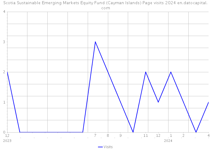 Scotia Sustainable Emerging Markets Equity Fund (Cayman Islands) Page visits 2024 