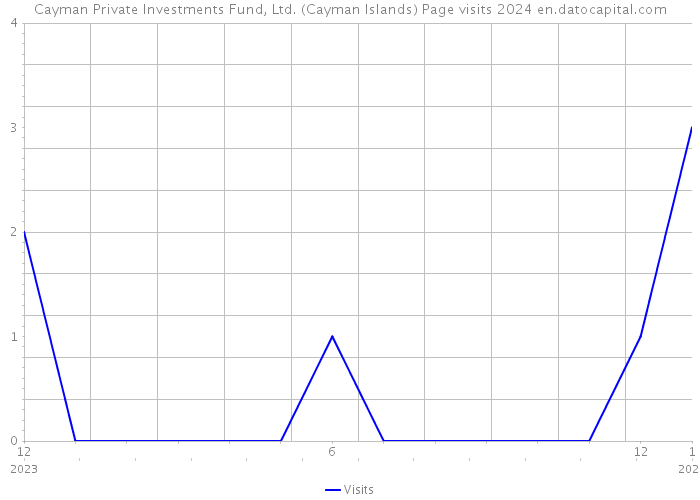 Cayman Private Investments Fund, Ltd. (Cayman Islands) Page visits 2024 
