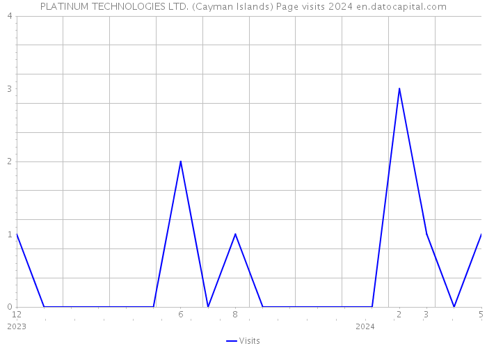 PLATINUM TECHNOLOGIES LTD. (Cayman Islands) Page visits 2024 