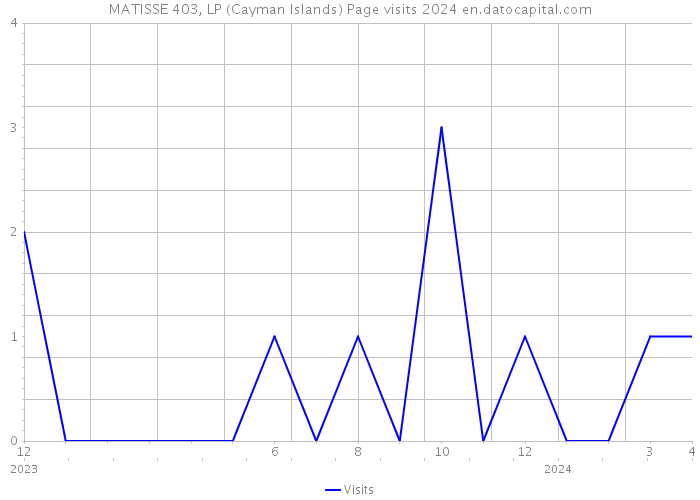 MATISSE 403, LP (Cayman Islands) Page visits 2024 