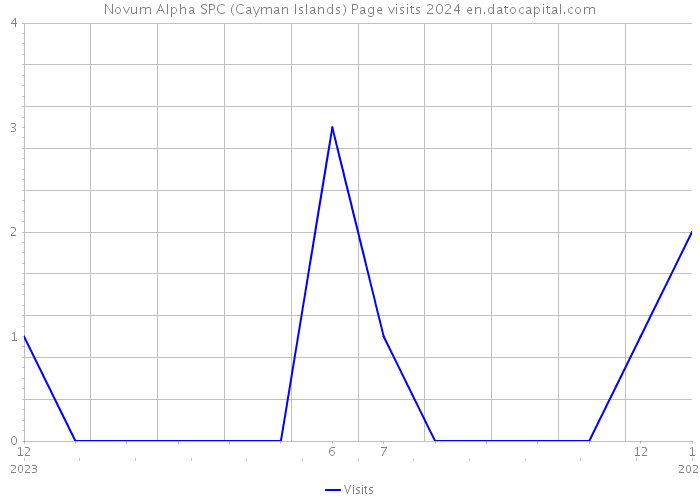 Novum Alpha SPC (Cayman Islands) Page visits 2024 