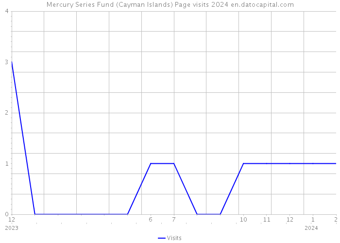 Mercury Series Fund (Cayman Islands) Page visits 2024 