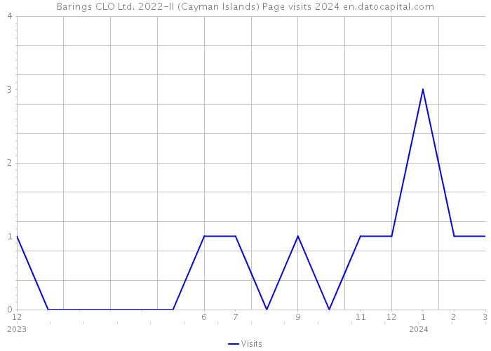 Barings CLO Ltd. 2022-II (Cayman Islands) Page visits 2024 