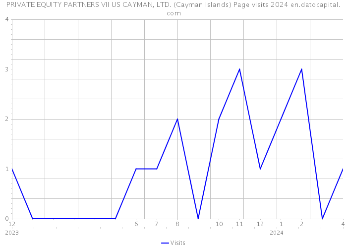 PRIVATE EQUITY PARTNERS VII US CAYMAN, LTD. (Cayman Islands) Page visits 2024 