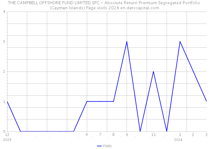 THE CAMPBELL OFFSHORE FUND LIMITED SPC - Absolute Return Premium Segregated Portfolio (Cayman Islands) Page visits 2024 