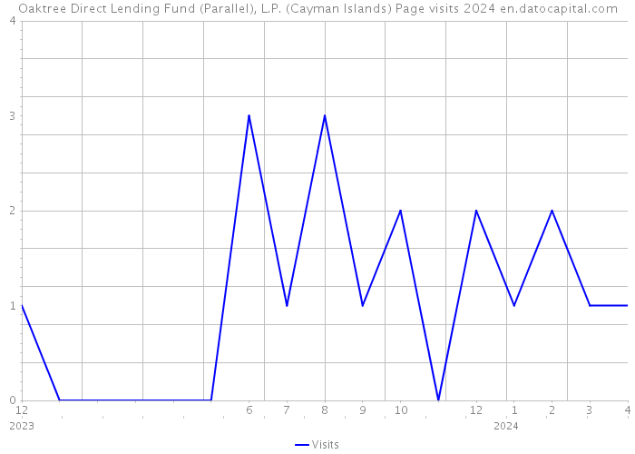 Oaktree Direct Lending Fund (Parallel), L.P. (Cayman Islands) Page visits 2024 