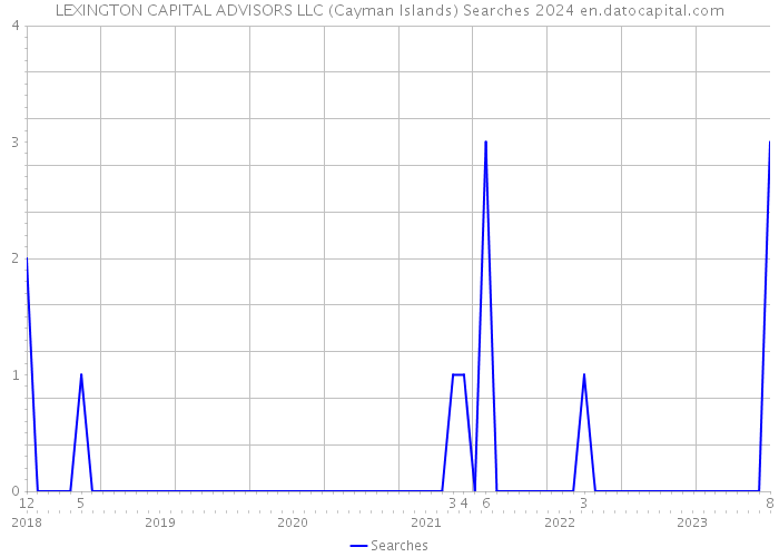 LEXINGTON CAPITAL ADVISORS LLC (Cayman Islands) Searches 2024 