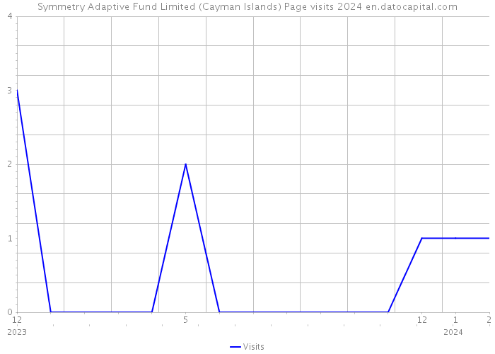 Symmetry Adaptive Fund Limited (Cayman Islands) Page visits 2024 