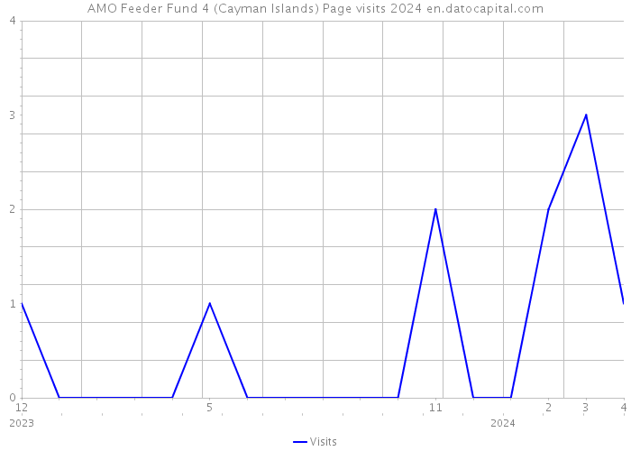 AMO Feeder Fund 4 (Cayman Islands) Page visits 2024 