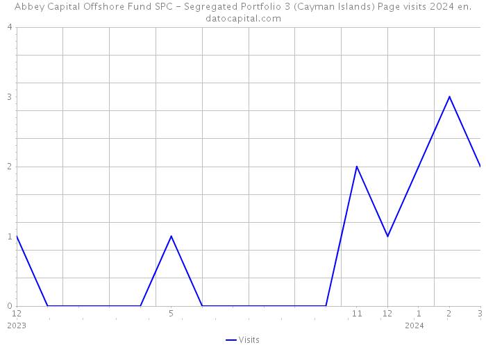 Abbey Capital Offshore Fund SPC - Segregated Portfolio 3 (Cayman Islands) Page visits 2024 