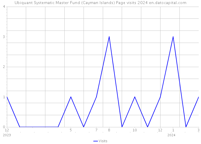 Ubiquant Systematic Master Fund (Cayman Islands) Page visits 2024 