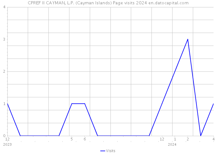 CPREF II CAYMAN, L.P. (Cayman Islands) Page visits 2024 