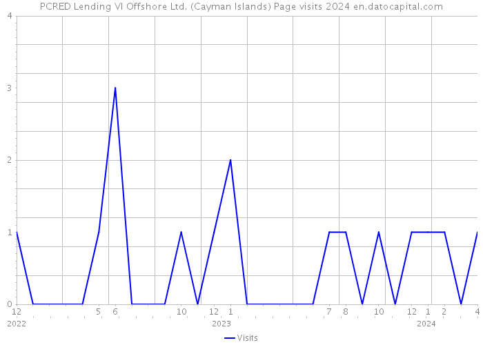 PCRED Lending VI Offshore Ltd. (Cayman Islands) Page visits 2024 