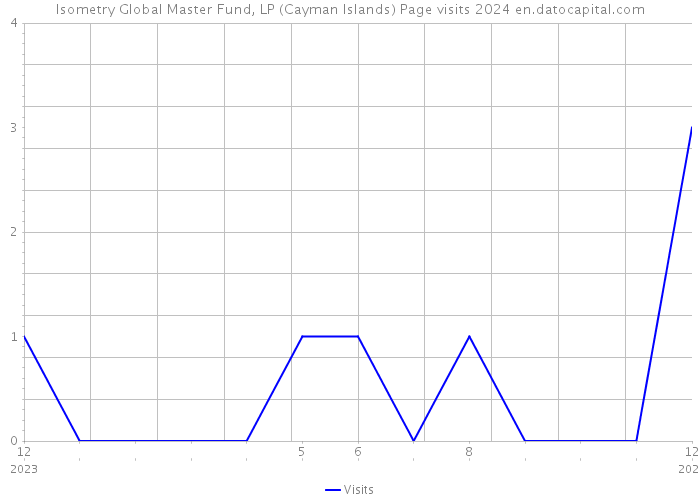 Isometry Global Master Fund, LP (Cayman Islands) Page visits 2024 