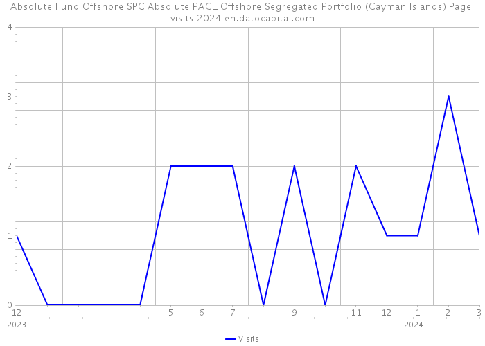 Absolute Fund Offshore SPC Absolute PACE Offshore Segregated Portfolio (Cayman Islands) Page visits 2024 