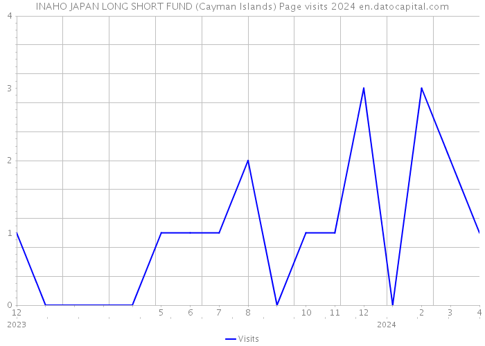 INAHO JAPAN LONG SHORT FUND (Cayman Islands) Page visits 2024 
