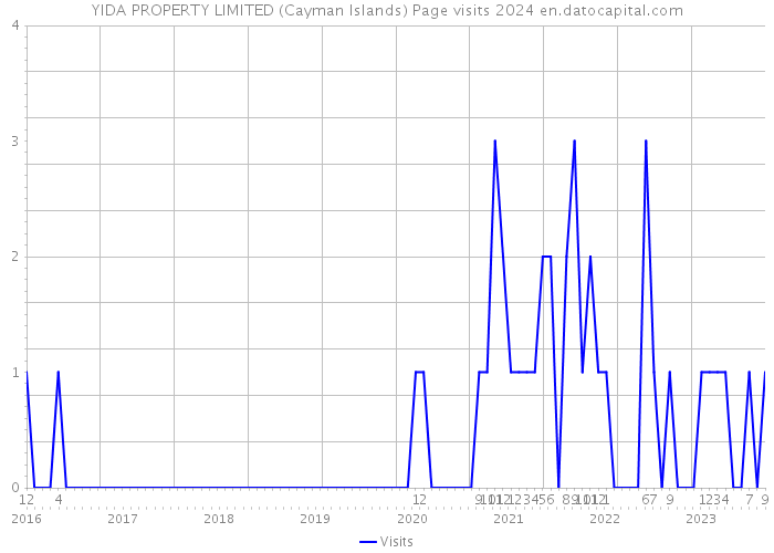 YIDA PROPERTY LIMITED (Cayman Islands) Page visits 2024 
