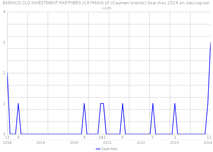 BARINGS CLO INVESTMENT PARTNERS (CAYMAN) LP (Cayman Islands) Searches 2024 