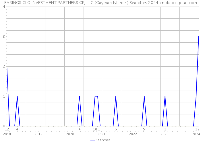 BARINGS CLO INVESTMENT PARTNERS GP, LLC (Cayman Islands) Searches 2024 