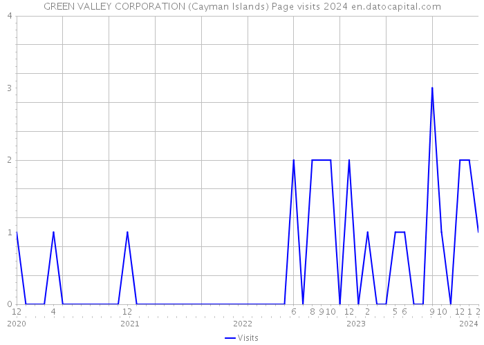 GREEN VALLEY CORPORATION (Cayman Islands) Page visits 2024 