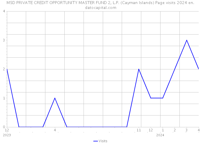 MSD PRIVATE CREDIT OPPORTUNITY MASTER FUND 2, L.P. (Cayman Islands) Page visits 2024 