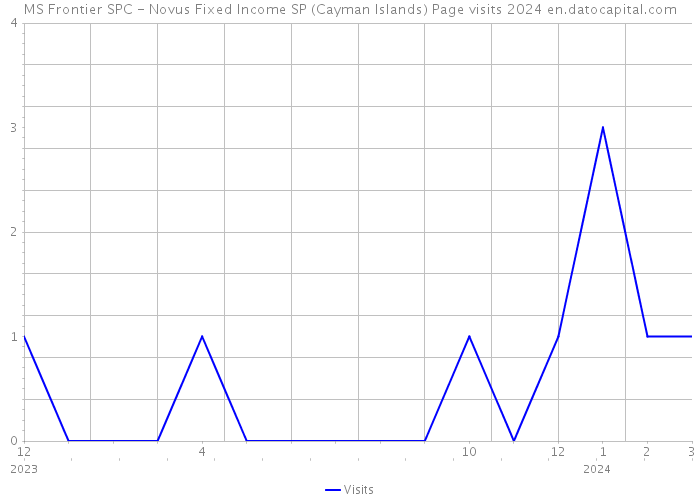 MS Frontier SPC - Novus Fixed Income SP (Cayman Islands) Page visits 2024 