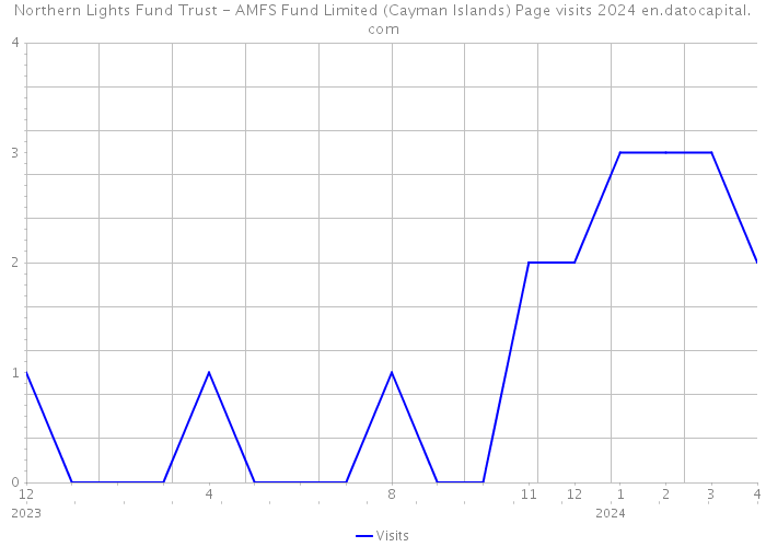 Northern Lights Fund Trust - AMFS Fund Limited (Cayman Islands) Page visits 2024 