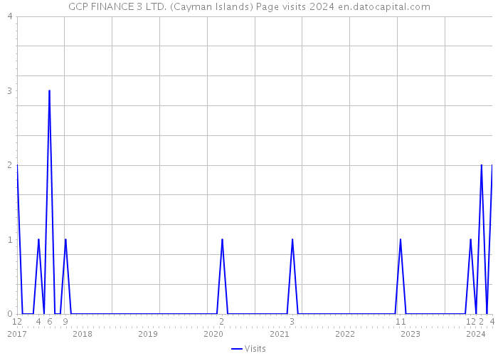 GCP FINANCE 3 LTD. (Cayman Islands) Page visits 2024 