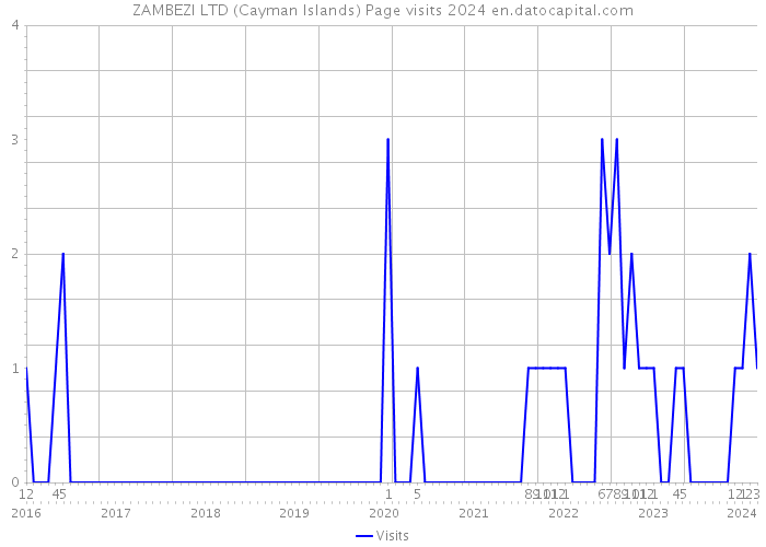 ZAMBEZI LTD (Cayman Islands) Page visits 2024 