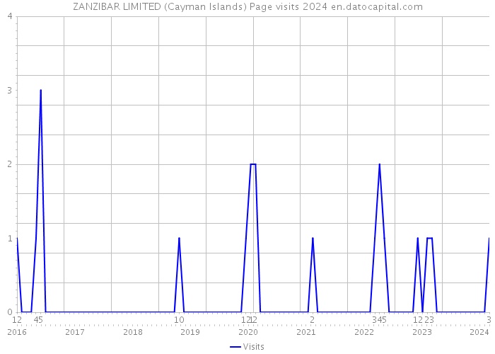ZANZIBAR LIMITED (Cayman Islands) Page visits 2024 