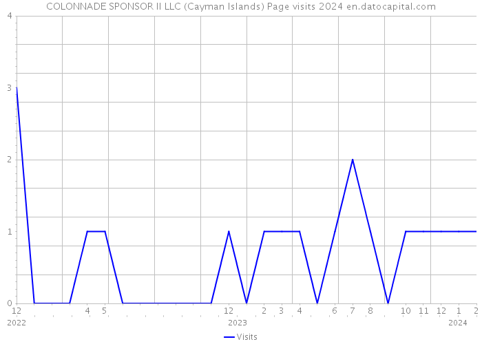 COLONNADE SPONSOR II LLC (Cayman Islands) Page visits 2024 