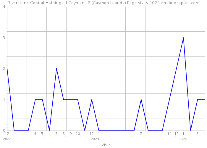 Riverstone Capital Holdings II Cayman LP (Cayman Islands) Page visits 2024 