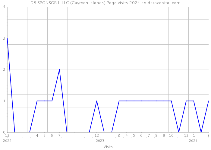 D8 SPONSOR II LLC (Cayman Islands) Page visits 2024 