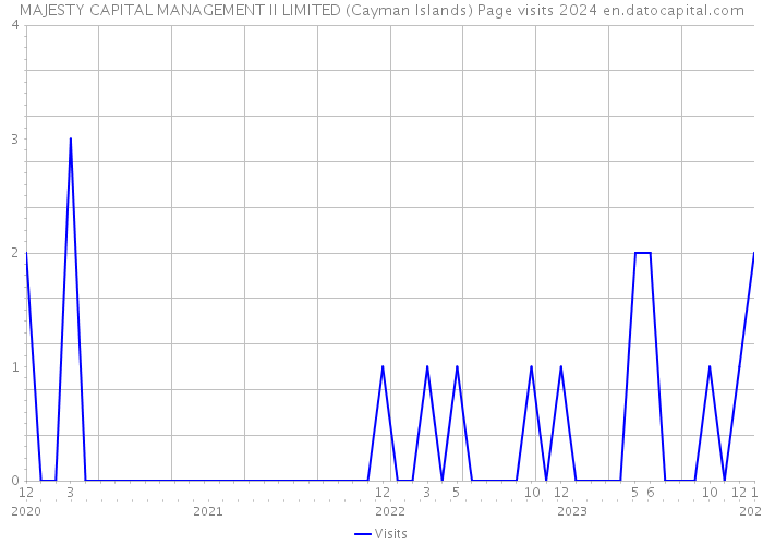 MAJESTY CAPITAL MANAGEMENT II LIMITED (Cayman Islands) Page visits 2024 