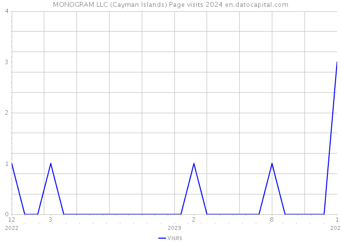 MONOGRAM LLC (Cayman Islands) Page visits 2024 