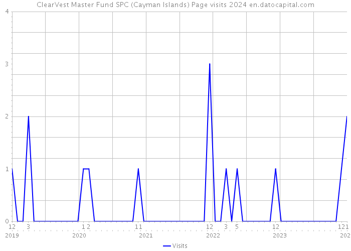 ClearVest Master Fund SPC (Cayman Islands) Page visits 2024 