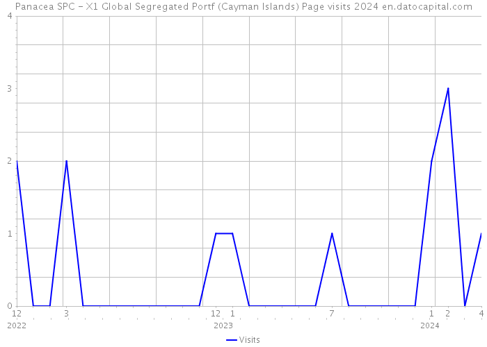 Panacea SPC - X1 Global Segregated Portf (Cayman Islands) Page visits 2024 