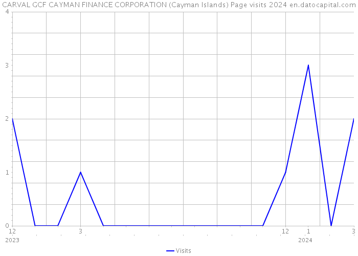 CARVAL GCF CAYMAN FINANCE CORPORATION (Cayman Islands) Page visits 2024 