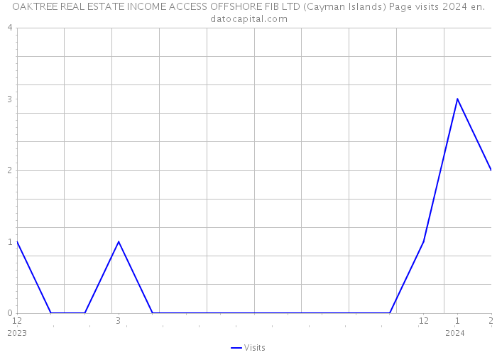 OAKTREE REAL ESTATE INCOME ACCESS OFFSHORE FIB LTD (Cayman Islands) Page visits 2024 