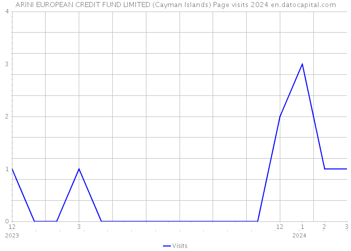 ARINI EUROPEAN CREDIT FUND LIMITED (Cayman Islands) Page visits 2024 