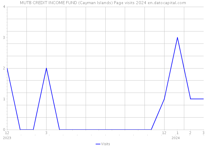 MUTB CREDIT INCOME FUND (Cayman Islands) Page visits 2024 