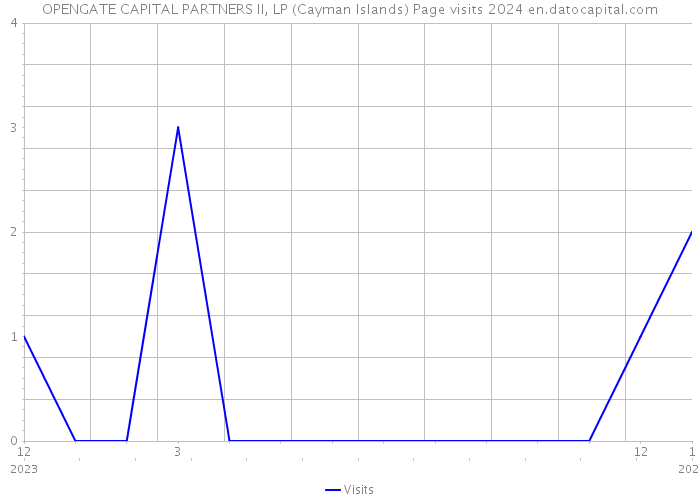 OPENGATE CAPITAL PARTNERS II, LP (Cayman Islands) Page visits 2024 