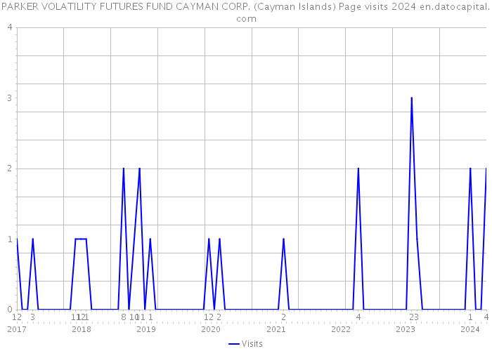 PARKER VOLATILITY FUTURES FUND CAYMAN CORP. (Cayman Islands) Page visits 2024 