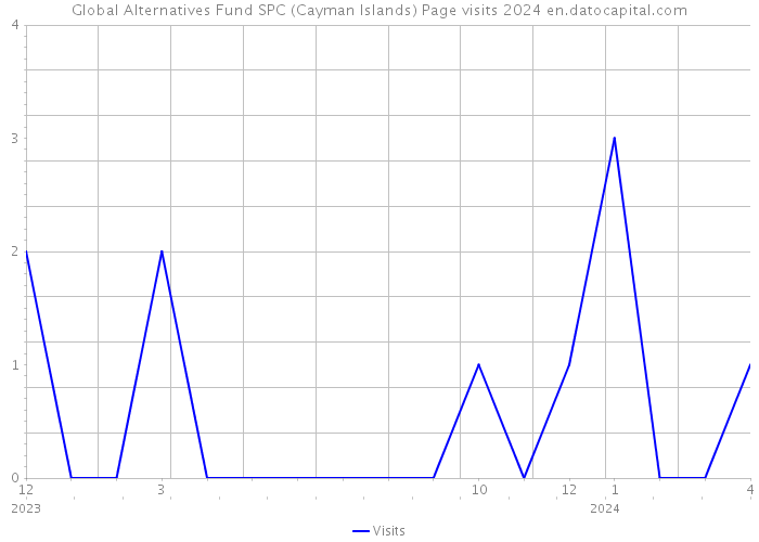Global Alternatives Fund SPC (Cayman Islands) Page visits 2024 