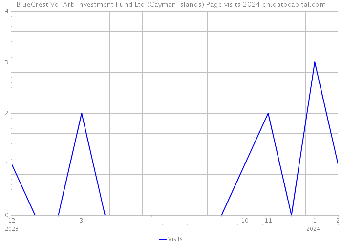 BlueCrest Vol Arb Investment Fund Ltd (Cayman Islands) Page visits 2024 