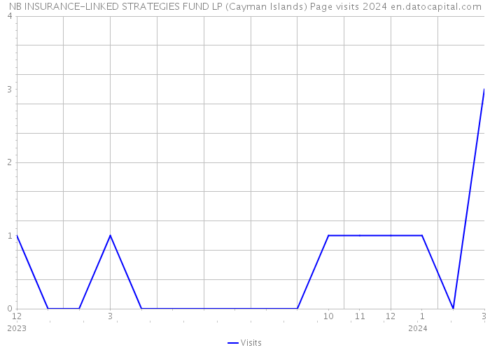 NB INSURANCE-LINKED STRATEGIES FUND LP (Cayman Islands) Page visits 2024 