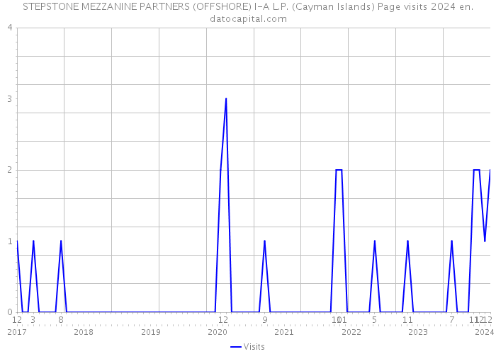 STEPSTONE MEZZANINE PARTNERS (OFFSHORE) I-A L.P. (Cayman Islands) Page visits 2024 