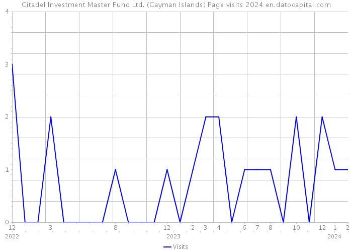 Citadel Investment Master Fund Ltd. (Cayman Islands) Page visits 2024 