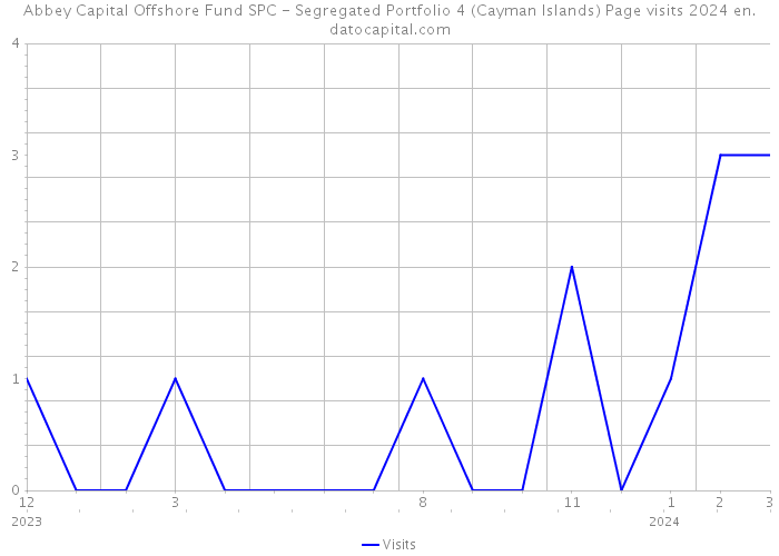 Abbey Capital Offshore Fund SPC - Segregated Portfolio 4 (Cayman Islands) Page visits 2024 